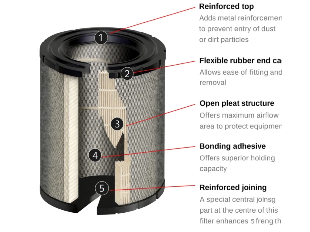 Cross-sectional diagram of an air filter showing reinforced top, flexible rubber end cap, open pleat structure, bonding adhesive, and reinforced joining